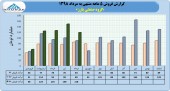 گروه صنعتی بارز به درآمد ۵٧٣ میلیارد تومانی رسید