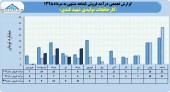 رشد ٧٠ درصدی فروش کارخانجات تولیدی شهید قندی در ۵ ماهه