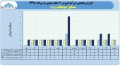 روند فروش های یکنواخت صنایع جوشکاب یزد ادامه دارد