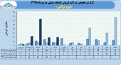 فروش های پر افت و خیز نیرو ترانس ادامه دارد