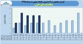 ذغالسنگ نگین طبس خبر از فروش ٣٢میلیارد تومانی در ۵ ماهه داد