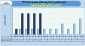 نگاهی مقایسه ای به فروش های صنعتی و معدنی شمالشرق شاهرود در دو سال اخیر