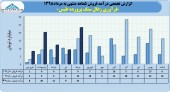 شرکت فرآوری زغال سنگ پرورده طبس با فروش مرداد ماه رکورد زد