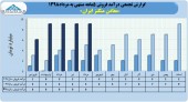 ثبت فروش ۴٢میلیاردی برای معادن منگنز ایران در ۵ ماهه