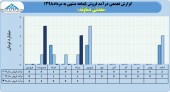 ٧میلیارد تومان فروش حاصل عملکرد شرکت معدنی دماوند در ۵ ماهه