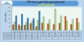 رکورد شکنی زاگرس در عملکرد ۵ ماهه