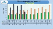 ثبت فروش ٢٧٧٨ میلیارد تومانی در پتروشیمی اراک 