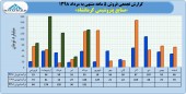 نگاهی مقایسه ای به فروش پتروشیمی کرمانشاه