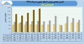 ادامه روند صعودی فروش در پتروشیمی جم