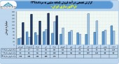 رشد ١٢٢درصدی درآمد فروش تراکتورسازی ایران در ۵ماهه