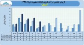 فروش شرکت آبسال در ۵ماهه به ١٠۵میلیارد تومان رسید