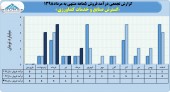 ثبت فروش ١٣میلیارد تومانی گسترش صنایع و خدمات کشاورزی در ۵ ماهه