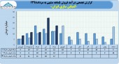 کمباین سازی ایران از فروش ٧١میلیارد تومانی محصولات خود در ۵ماهه خبر داد