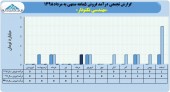 فروش های یکنواخت شرکت مهندسی تکنوتار ادامه دارد