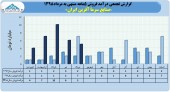 نگاهی مقایسه ای به فروش های ماهانه صنایع سرما آفرین ایران