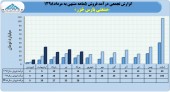 شرکت صنعتی پارس خزر فروش ١٣۵میلیاردی را تاچ کرد