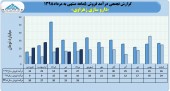 داروسازی زهراوی در مرداد ماه ١٨میلیارد تومان محصول فروخت