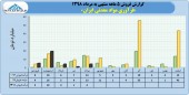 ثبت فروش ٣٣ میلیارد تومانی در فرآوری مواد معدنی