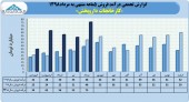 رشد ٩٠درصدی درآمد فروش کارخانجات داروپخش در ۵ماهه