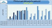 درآمد فروش صنعتی کیمیدارو در ۵ ماهه به ۶٣ میلیارد تومان رسید