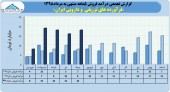فرآورده های تزریقی و دارویی ایران در مرداد ماه ١٨ میلیارد تومان محصول فروخت