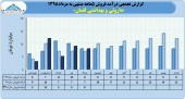 ثبت فروش ٣٧میلیارد تومانی داروئی و بهداشتی لقمان در ۵ ماهه