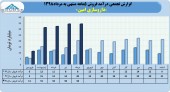 داروسازی امین از درآمد فروش ١۴٠میلیارد تومانی در ۵ ماهه خبر داد