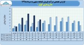 ١١٠میلیارد تومان درآمد فروش حاصل عملکرد داروسازی کوثر در ۵ ماهه