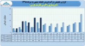 نگاهی مقایسه ای به فروش های ماهانه داروسازی زاگرس فارمد پارس در چند سال اخیر
