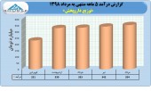 درآمد صعودی توزیع داروپخش در ۵ ماهه نخست