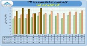 ثبت درآمد ٢١١ میلیارد تومانی در ایران کیش