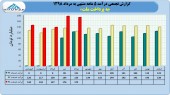 ادامه روند صعودی درآمد به پرداخت