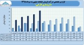 روند صعودی فروش های داروسازی فارابی ادامه دارد
