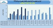 درآمد فروش تولید مواد اولیه داروپخش در۵ ماهه به ١٣٠میلیارد تومان رسید