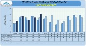 شرکت داروسازی تولید دارو با فروش مرداد ماه رکورد زد