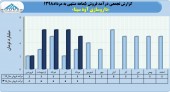 ٢۴میلیارد تومان فروش حاصل عملکرد داروسازی آوه سینا در ۵ ماهه
