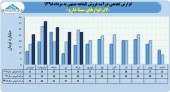 لابراتوارهای سینا دارو در مرداد ماه حدود ٢٧میلیارد تومان محصول فروخت
