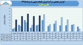 رشد ١٣٩درصدی درآمدفروش پارس دارو در ۵ ماهه