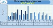 وضعیت فروش شیمی دارویی داروپخش در سال های اخیر چگونه بود؟
