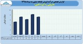 ثبت درآمد فروش ٣۴میلیارد تومانی داروئی ره آورد تامین در ۵ ماهه