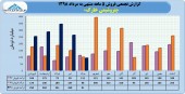 فروش های چشمگیر از پتروشیمی خارک