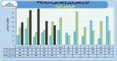 پتروشیمی شیراز در ۵ ماهه ١۴۶۵ میلیارد تومان فروخت