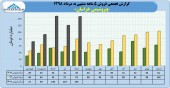 فروش های پتروشیمی خراسان هم چنان صعودی است