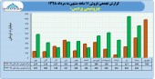 ثبت فروش بیش از ۵٠٠٠  میلیارد تومانی در پتروشیمی پردیس