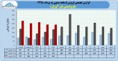 بررسی مفایسه ای عملکرد پتروشیمی فن آوران