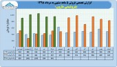 عملکرد ۵ ماهه پتروشیمی مارون در یک نگاه
