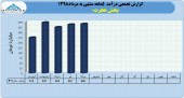 پخش هجرت در ۵ ماهه ١١٢١میلیارد تومان درآمد کسب نمود