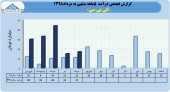 ثبت درآمد ١٣٩میلیاردی برای کی بی سی در ۵ماهه