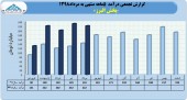 پخش البرز از درآمد ١٠٠٩میلیارد تومانی خود در ۵ ماهه خبر داد