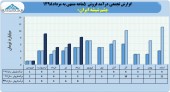 ٣٠میلیارد تومان فروش حاصل عملکرد شرکت پشم شیشه ایران در ۵ ماهه